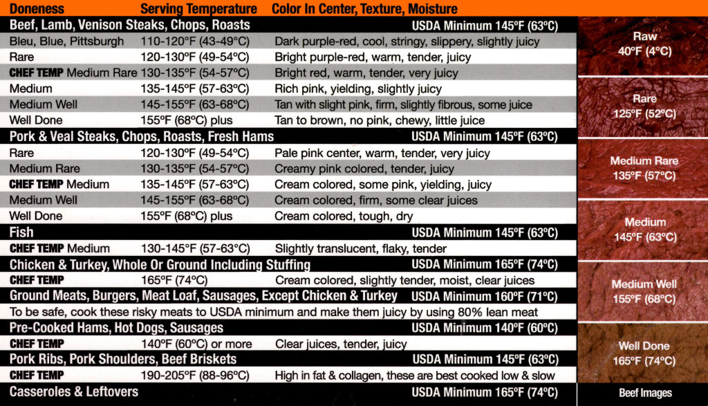 Meat Cooking Temps